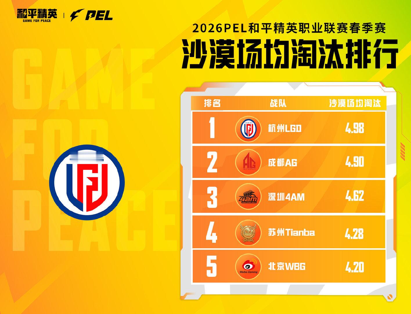 小P讲数据2026PEL 据数据统计： 凭借8.04的场均积分，位居战队沙漠场均