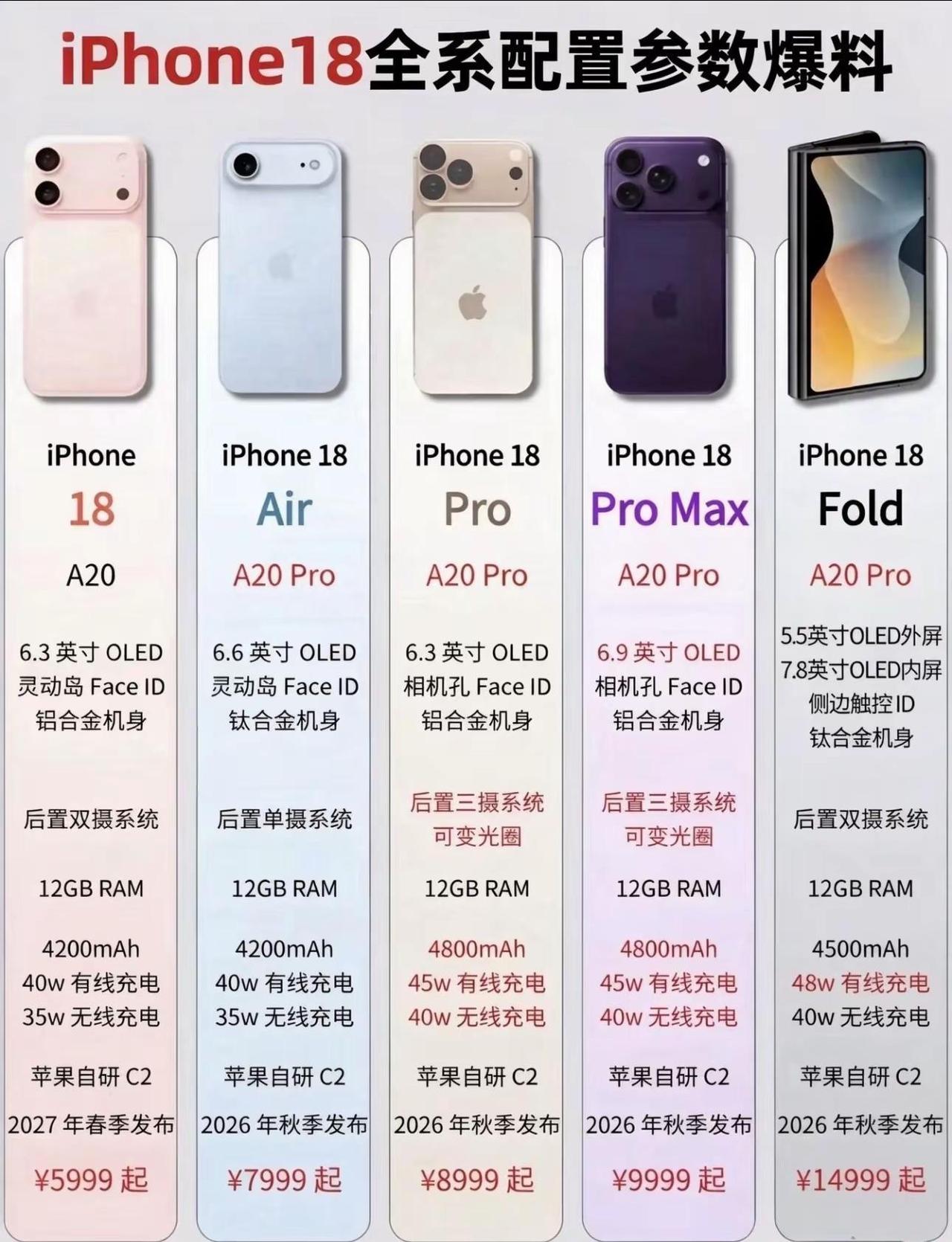 iPhone18 全系爆料汇总。发布策略与机型规划1. 分批次发布计划：苹果打破