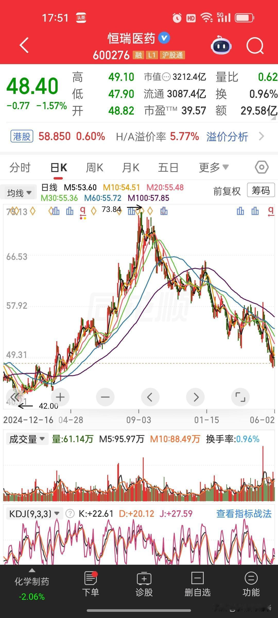 恒瑞医药回购仍存余量，股价低位或迎来后续回购托底
 
恒瑞医药晚间发布回购进展公