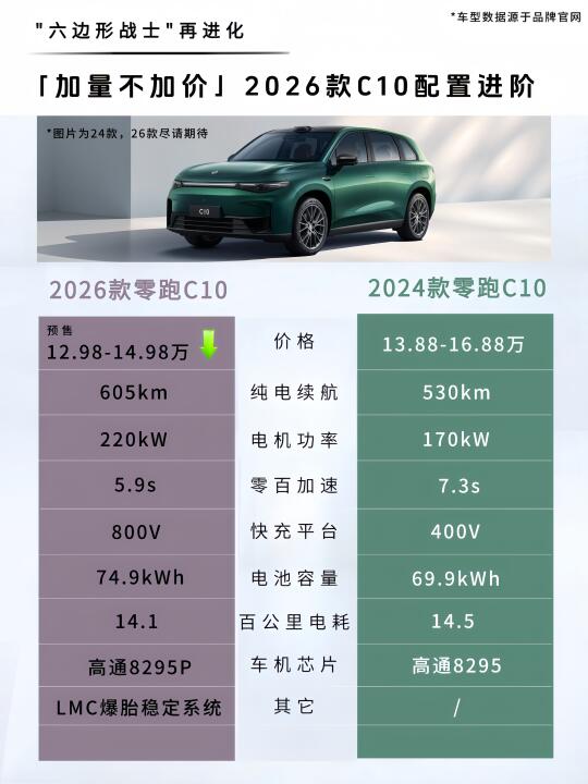 零跑26款C10继续卷！六边形战士再进化？