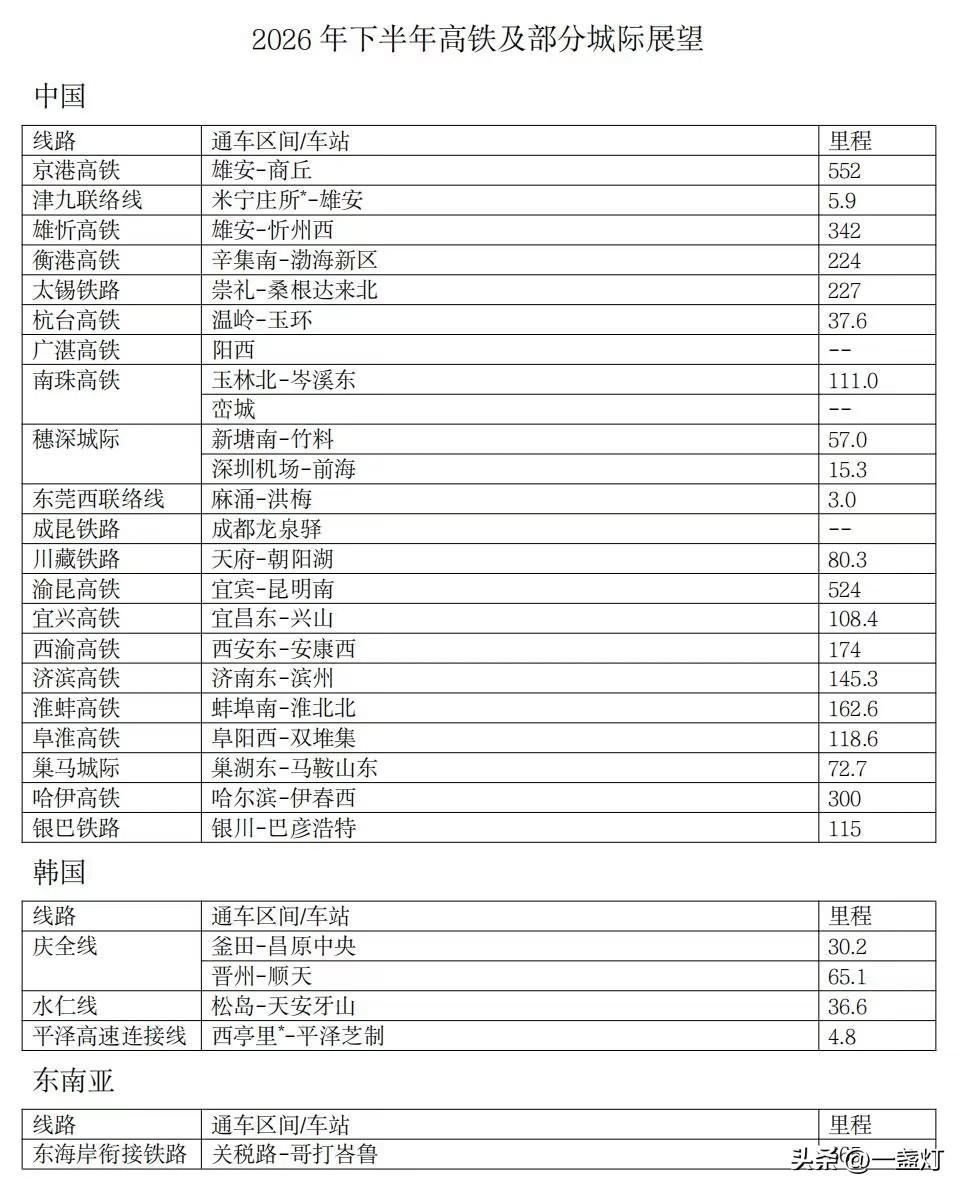 2026年下半年高铁及部分城际展望，带你领略中国高铁新进展！
