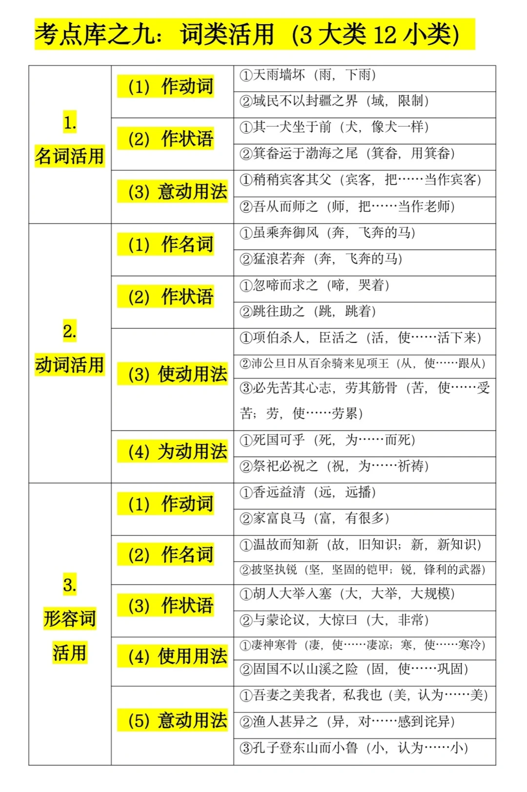 文言文考点库9：词类活用（3大类12小类）