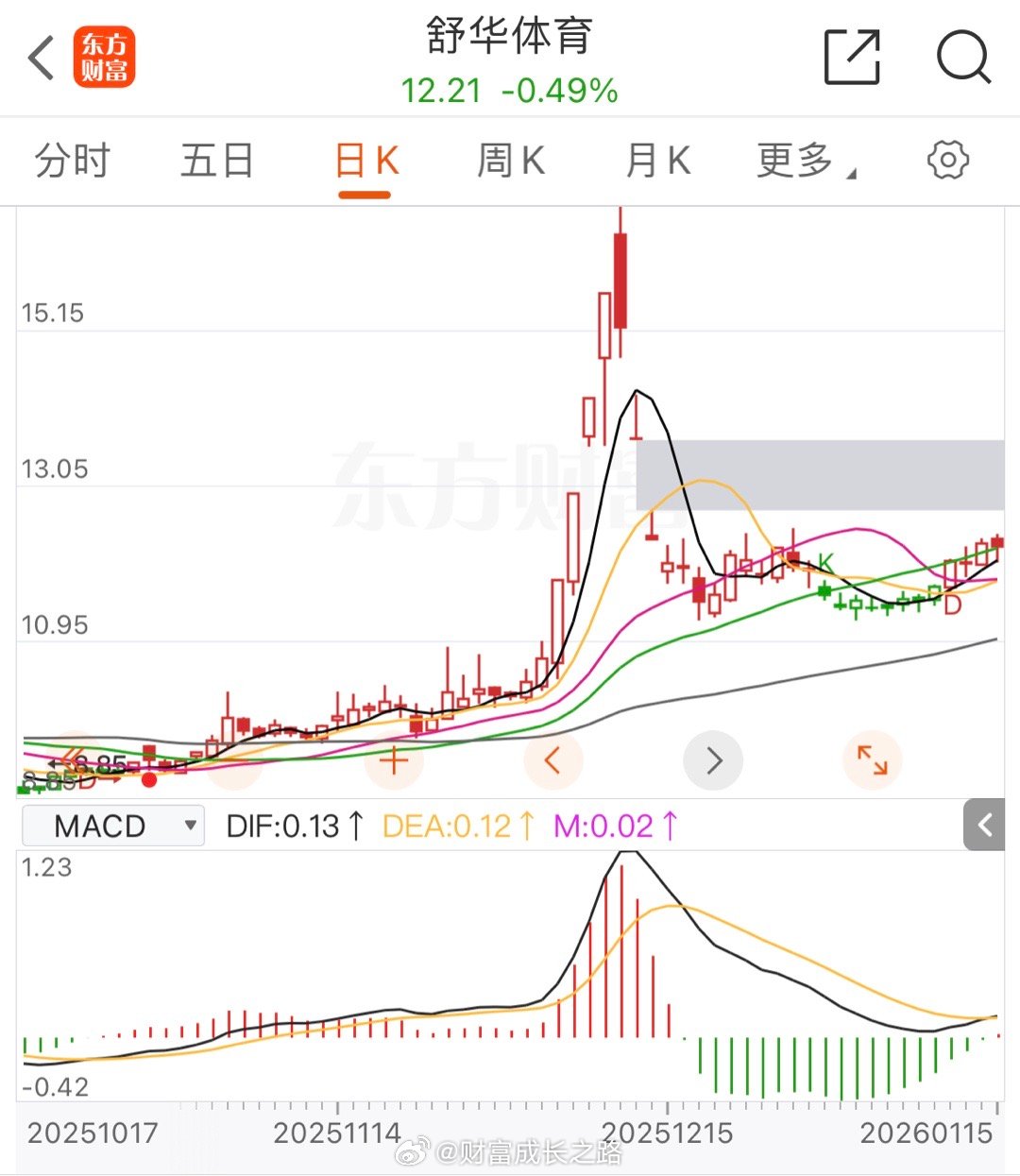 舒华体育 MACD金叉了，短线可以关注下！ 