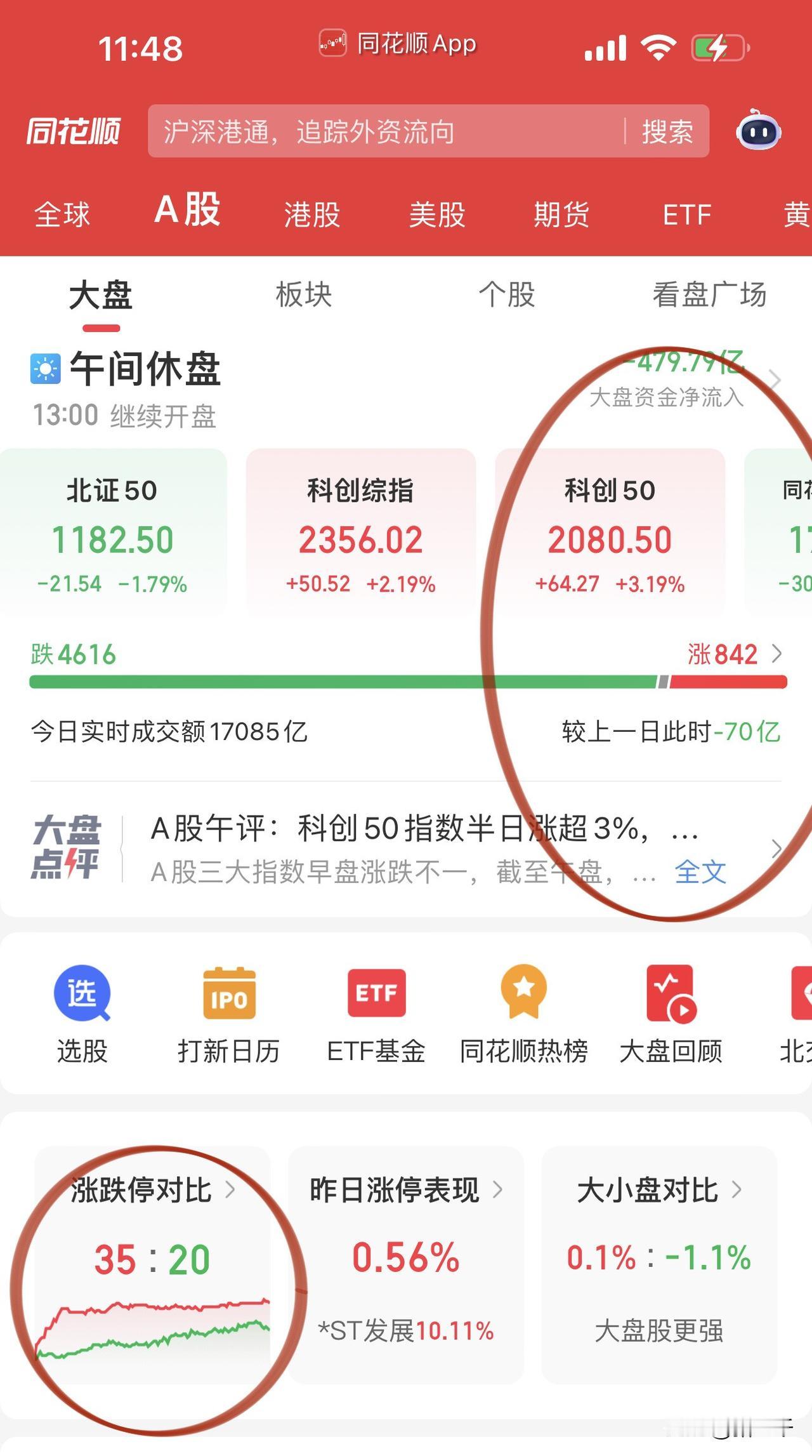 午评，科创50独角戏！
寒武纪、沐曦股份、摩尔线程顶天立地，
两大晶圆代工中芯国