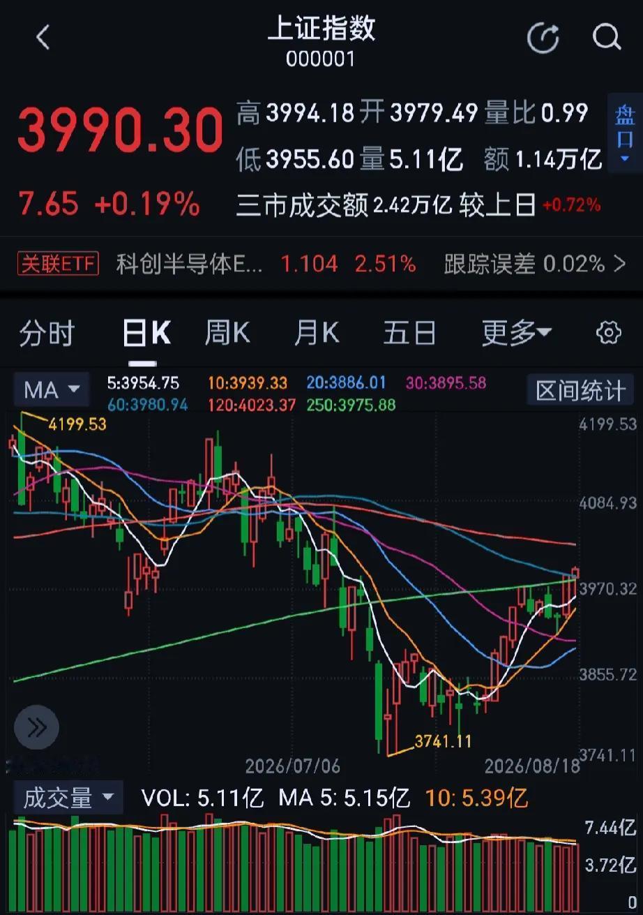 今日大A三大指数探底回升，沪指成功翻红。收盘沪指涨0.19%，深成指跌0.56%