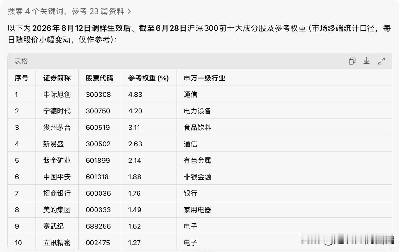 最近在研究指数基金的相关知识，发现沪深300指数其实里面前十大的成份股里面竟然国
