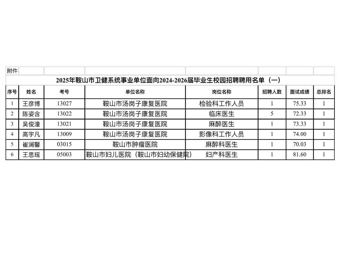 名单公示！鞍山卫健系统聘用名单公布

📌 发布单位: 鞍山市卫生健康委员会
?