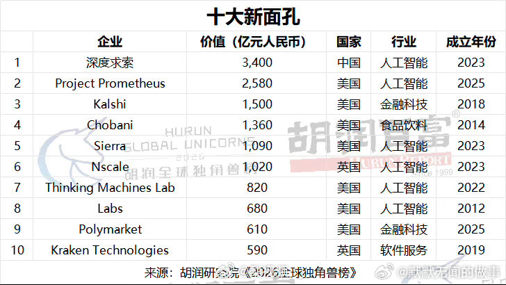DeepSeek新晋独角兽第一“DeepSeek首登全球独角兽榜就杀到第12、新