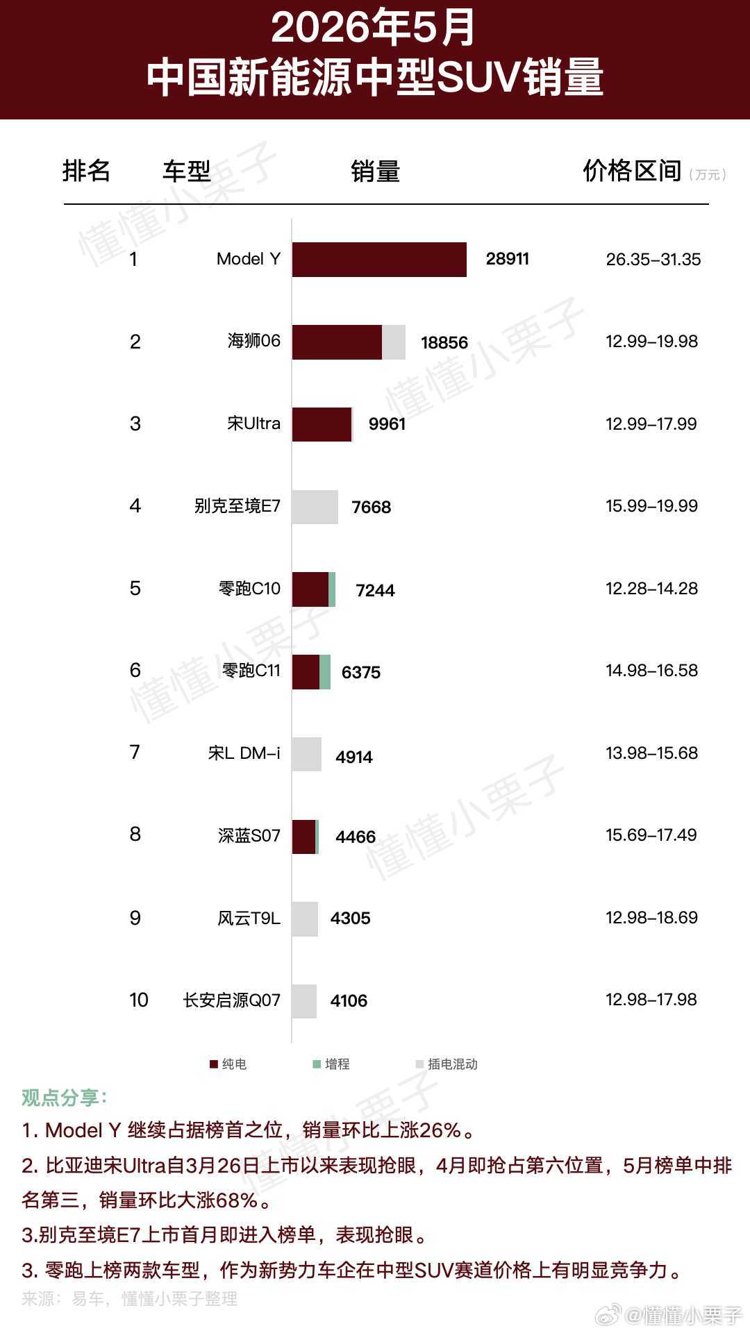 特斯拉断层领跑，环比大涨26%。是榜单中唯一销量破2万的车型，在25-30万价位