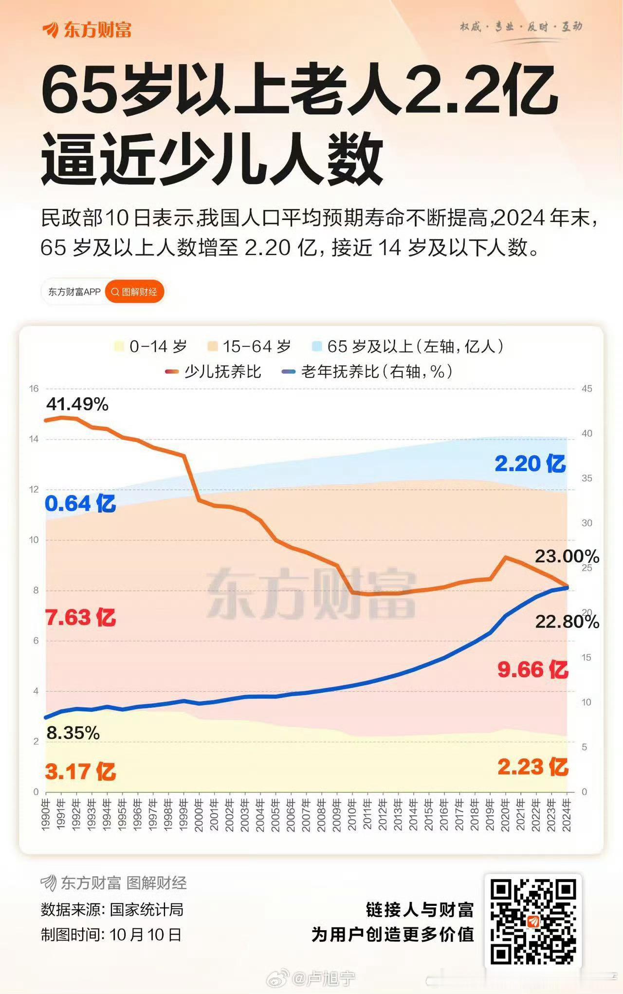 老人数逼近少儿数 ​ ​​​