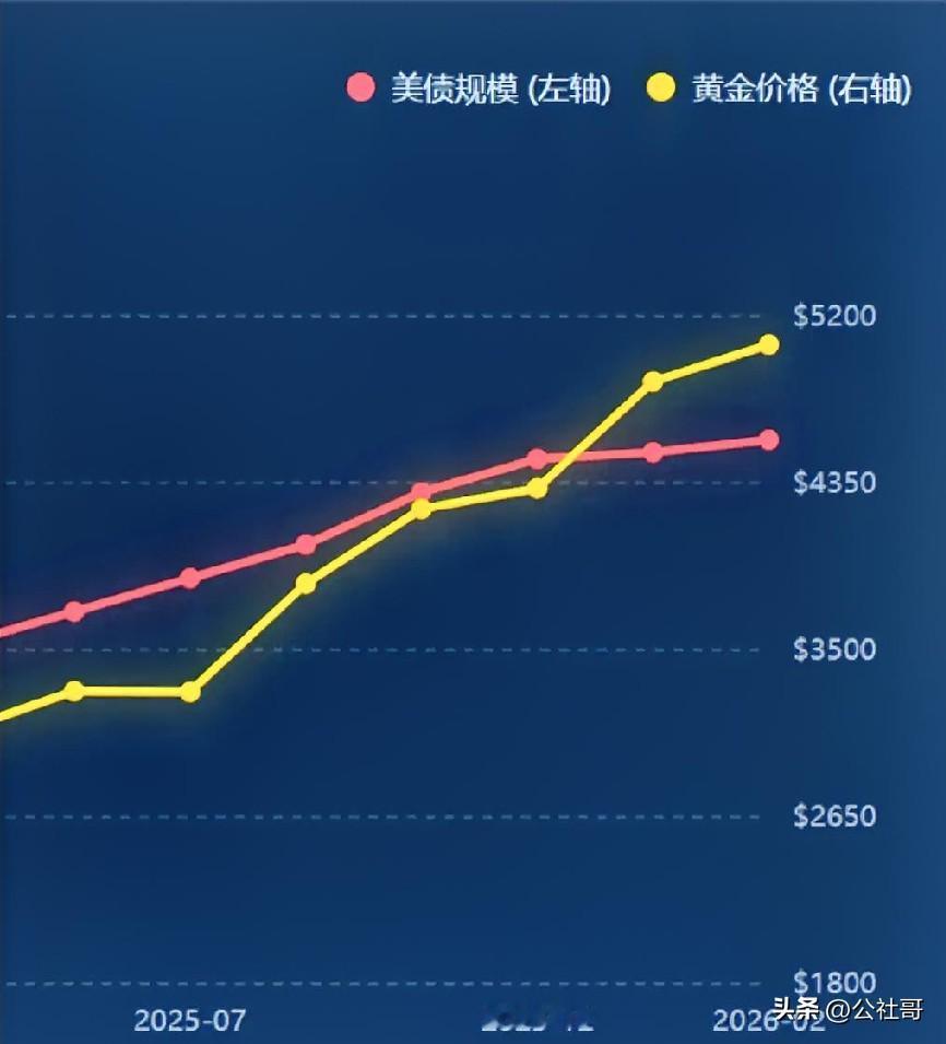 美债与黄金，你会选择谁？2026美债 美债债务 美债矛盾 美债处置
