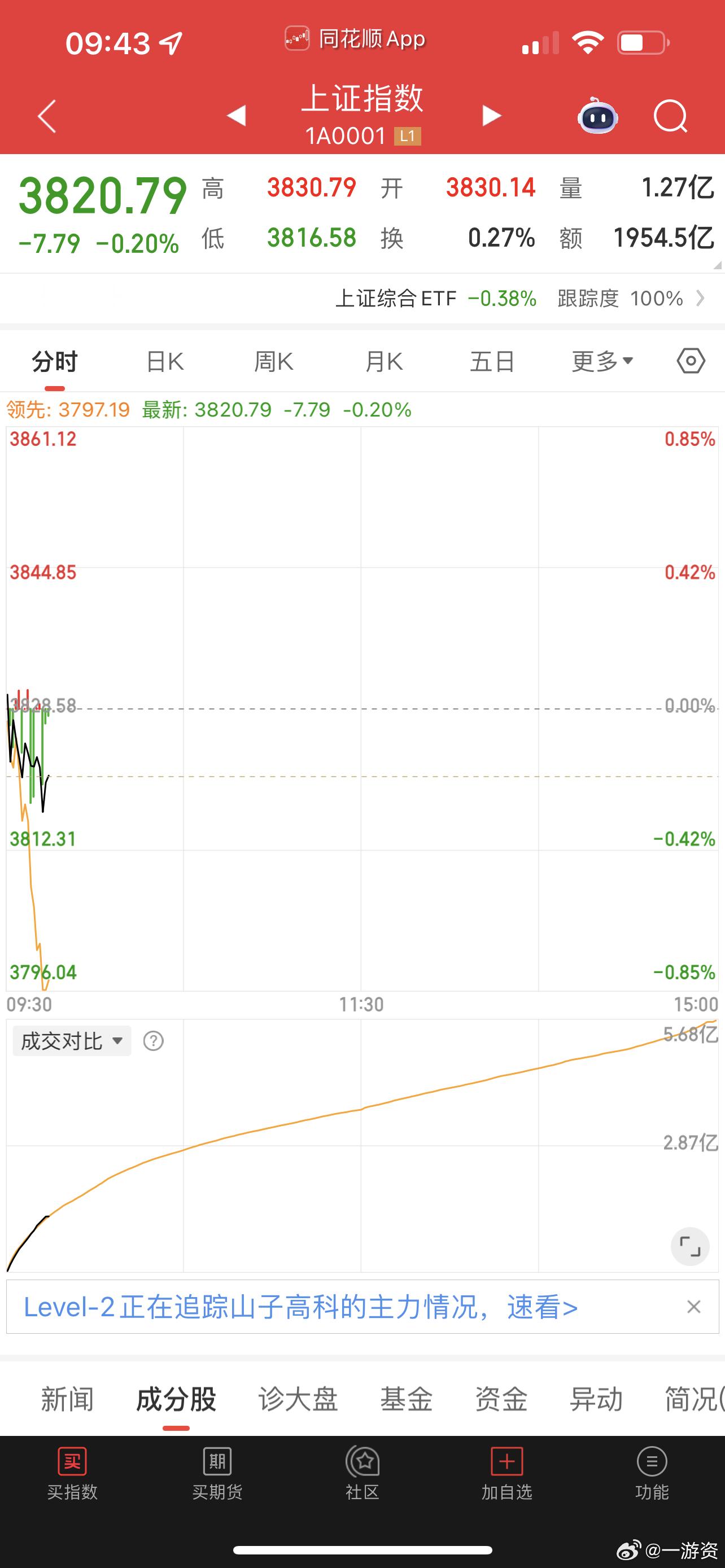 今天不妙啊，杀个股！ ​​​
