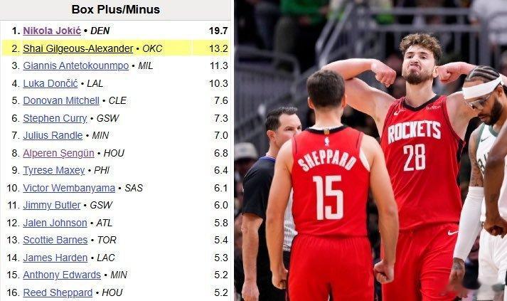 谢泼德本赛季的正负值已跻身联盟前20！联盟正负值排行榜：1. 尼古拉·约基奇·掘