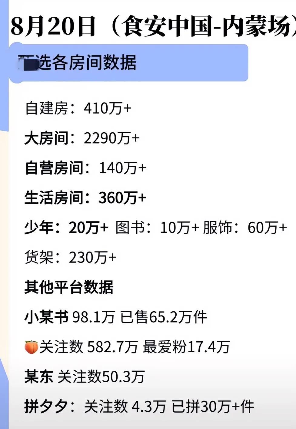 谁说选选没光投流没业绩？20日内蒙专场各号GMV超3000万。。。销售不错，但问