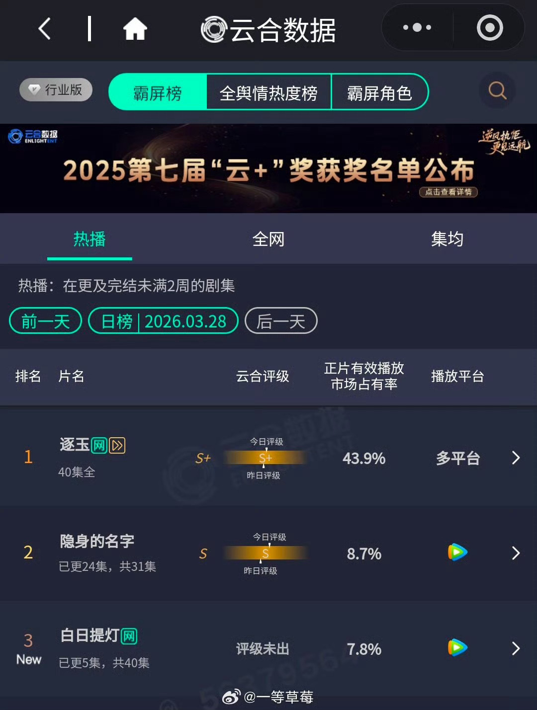 迪丽热巴陈飞宇《白日提灯》首日云合7.8％  一个不错的开局，集均肯定比747高