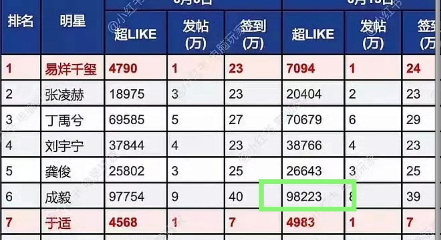 成毅粉丝的超like人数震惊我！[允悲][允悲]突然get到他们只要情绪波动就能