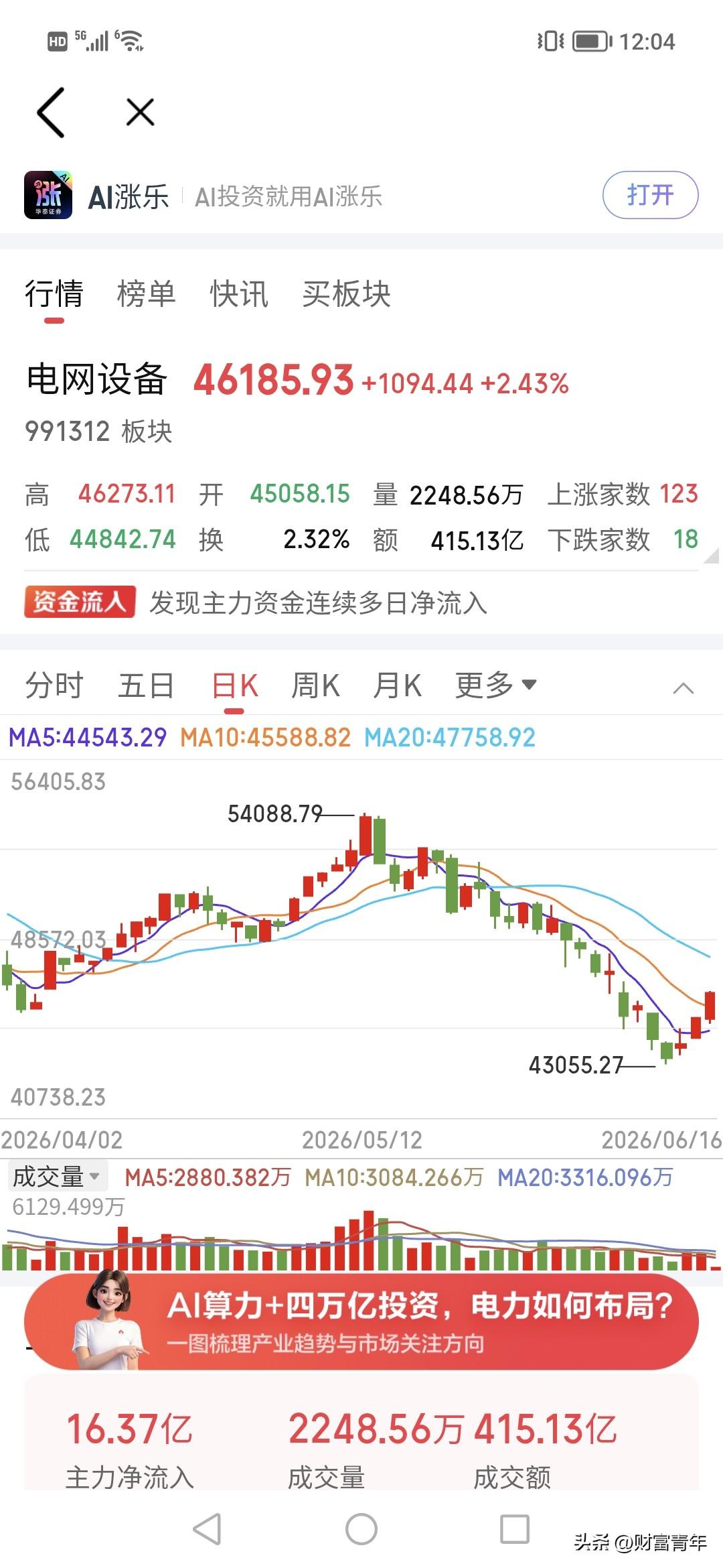 市场似乎不等你上车了。！！！
长久以来下行的能源，金属，电力估计被主力占了，散户