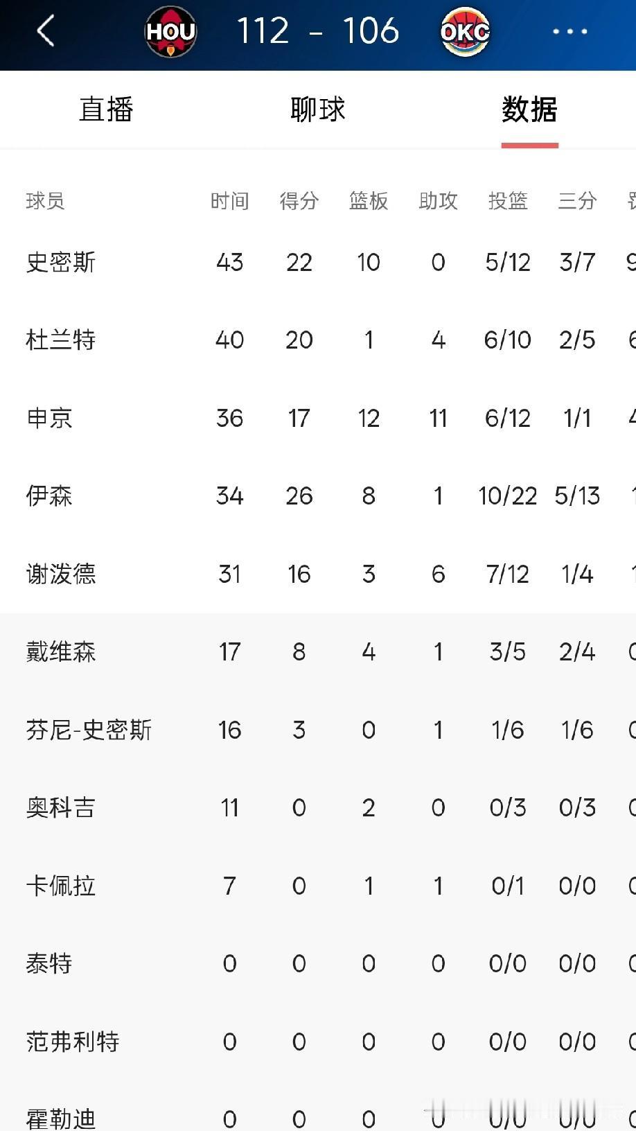 恭喜火箭112-106战胜雷霆，本场比赛火箭锋线群表现堪称完美。不过芬尼史密斯是