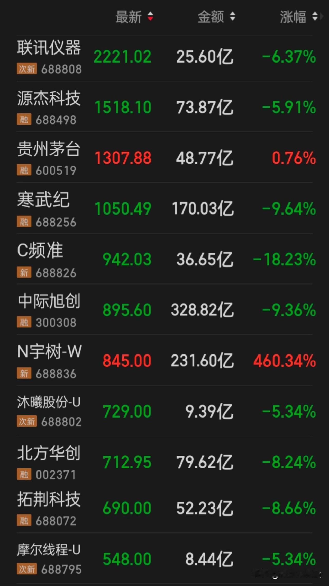 11家超500元的个股，8家产自科创板
过两年后再看，有几家能站稳200元的？