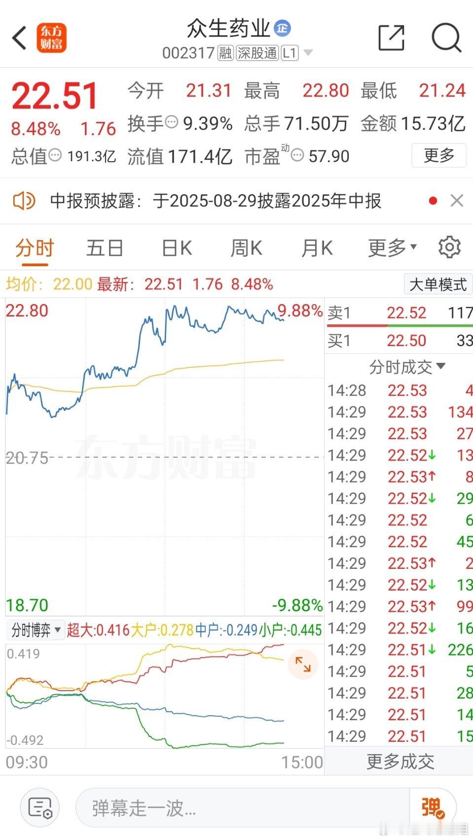 众生药业大涨，恭喜老铁们，大口吃肉，大口喝酒！ ​​​