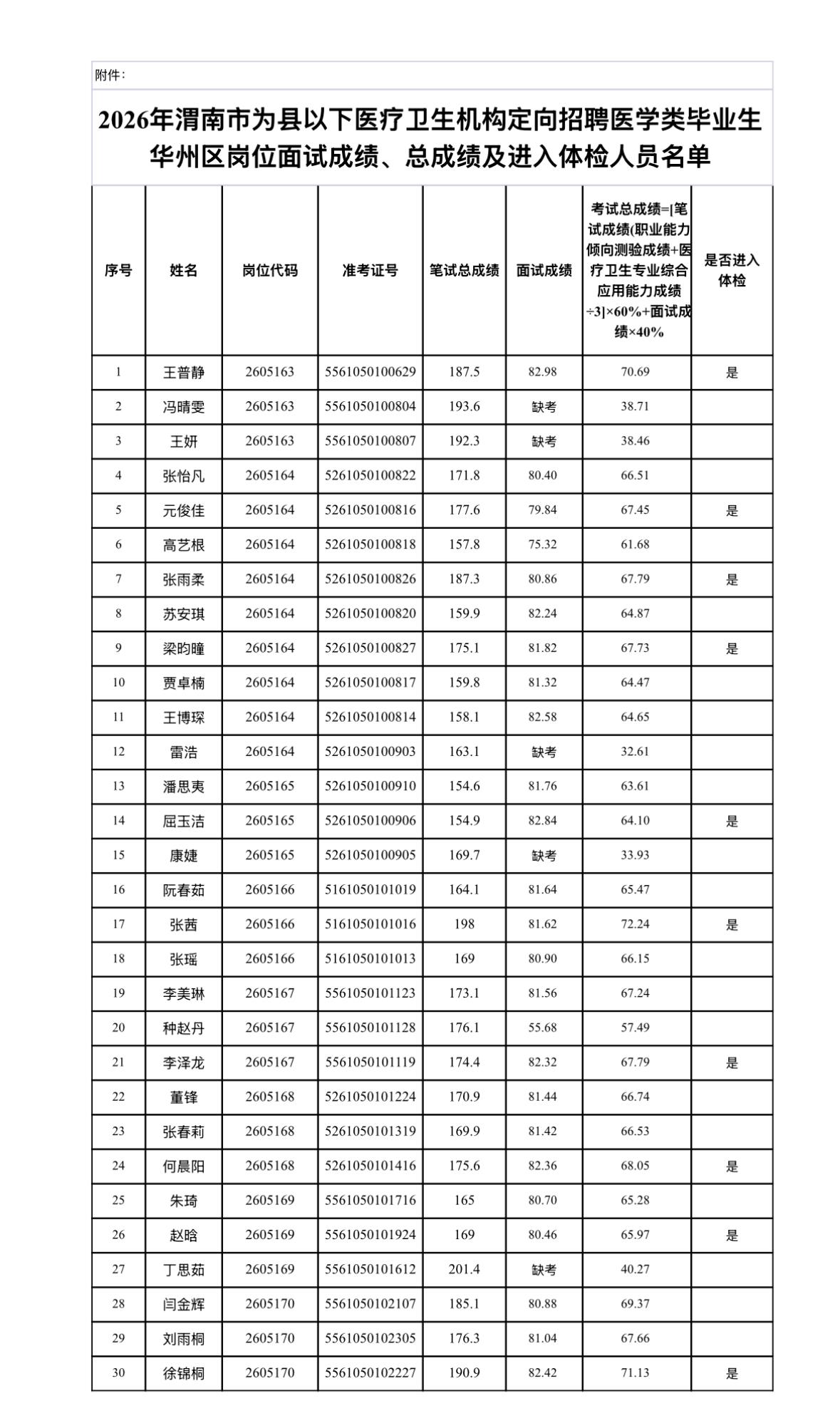 【陕西渭南】渭南市华州区医疗卫生机构定向招聘医学类毕业生面试成绩、总成绩及体检公