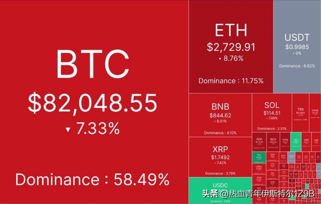 突发新闻：加密货币市场扩大了损失，价值超过7.8亿美元的资金在30分钟内被清算。