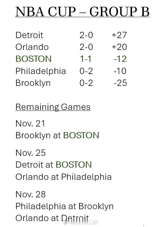 由于今天魔术和活塞双双获胜，凯尔特人晋级NBA杯的希望变得愈发渺茫。凯尔特人队将