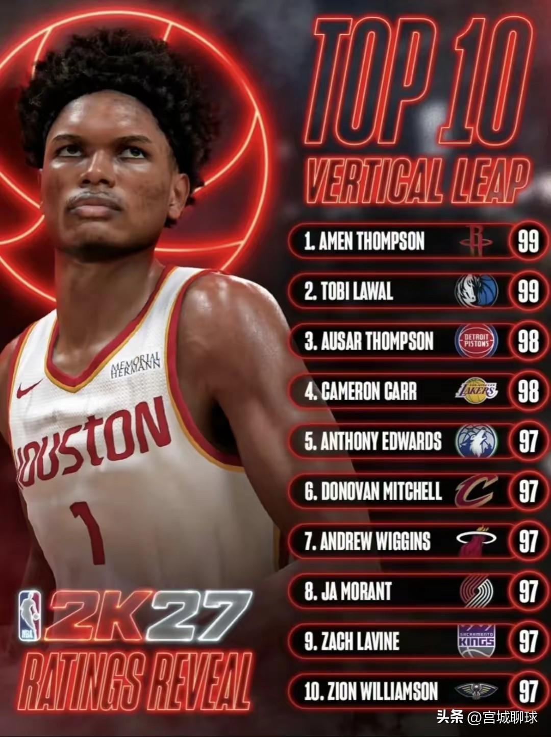 2K27的任何数据排名汤普森兄弟都位列其中，他俩也只有投射能力不行，其他的的都是