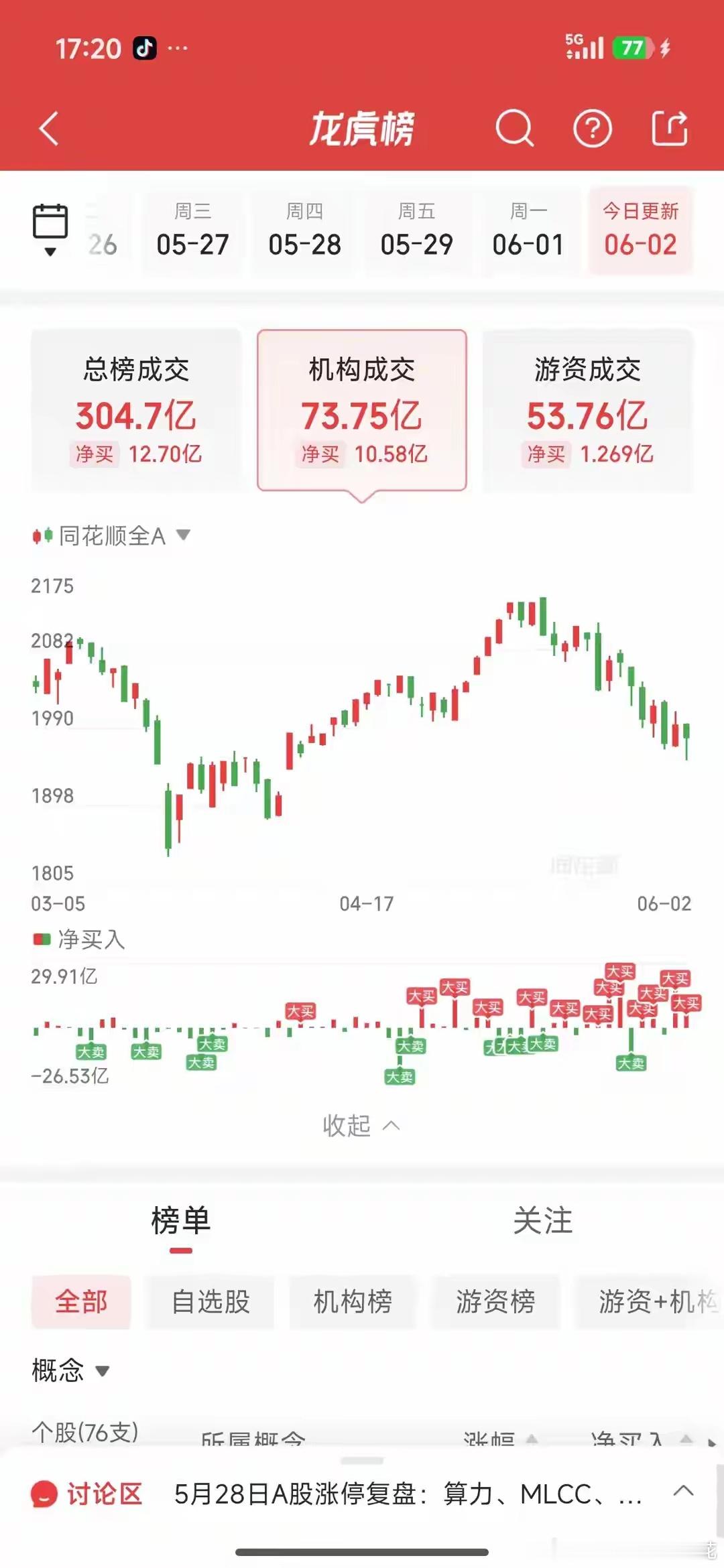 6月2日龙虎榜游资动向：葛卫东猛赚一亿半仓跑路，消闲派抛售电力消闲派：卖出晋控电