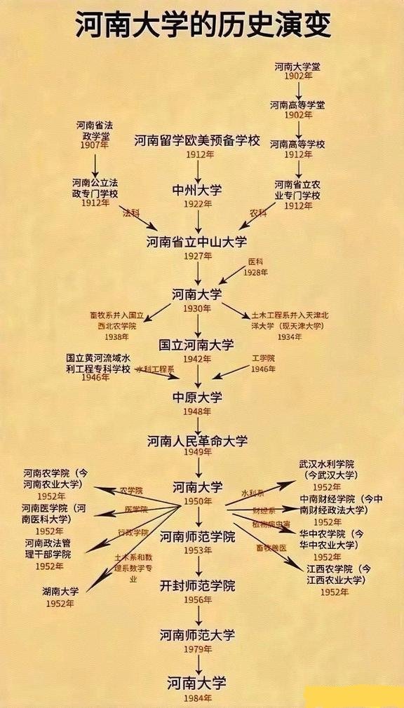 记录者[超话] 河南大学的历史演变，你看了怎么写？ ​​​