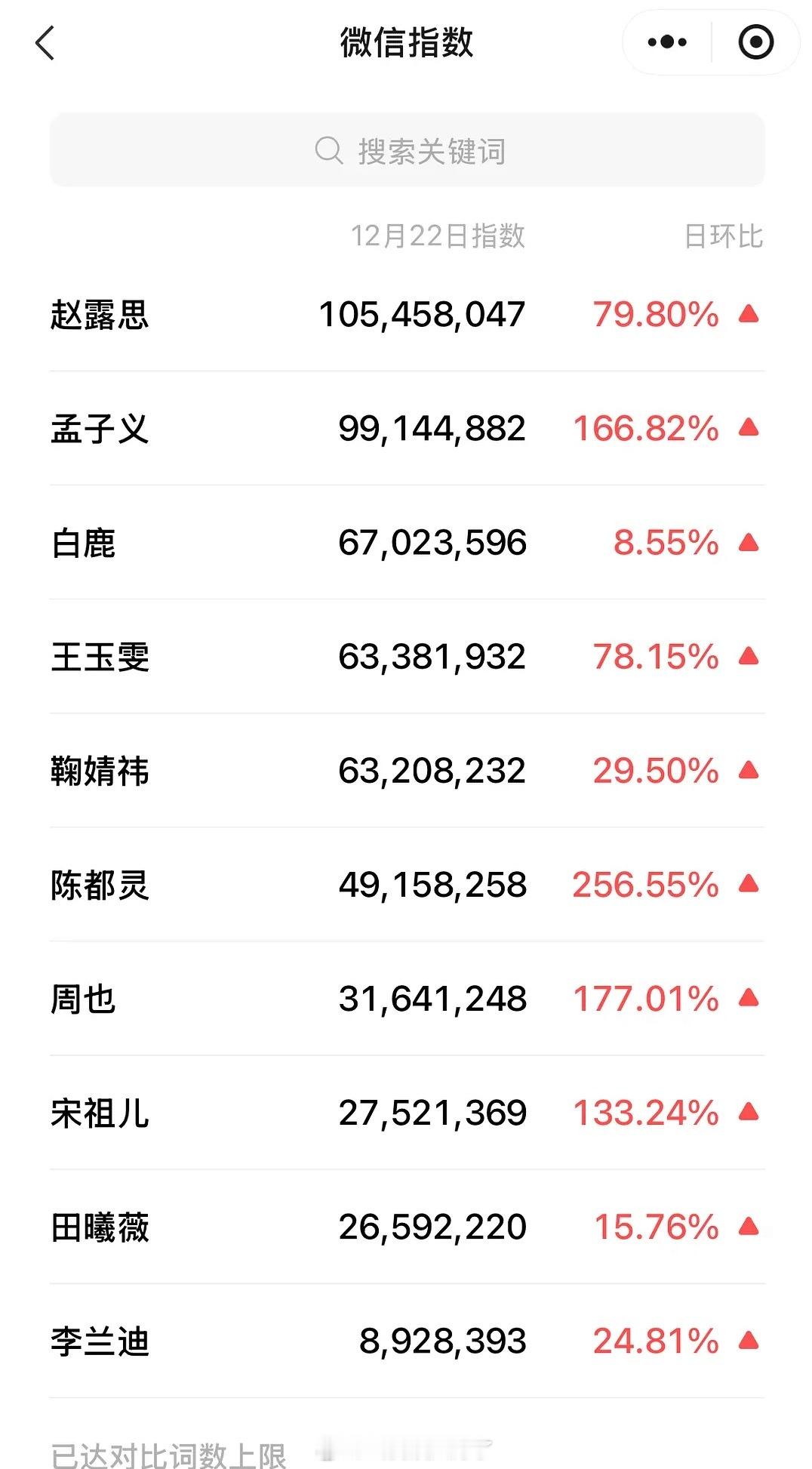 星光大赏女明星微指数据赵露思破亿了是微指改版后唯一一个非播剧期间破亿的女明星。