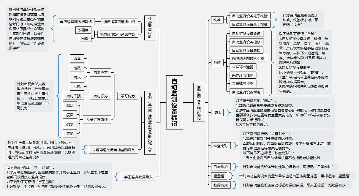 别再乱点“故障”了！自动监测设备标记“新红线”出炉，这几种情况填“故障”算违规