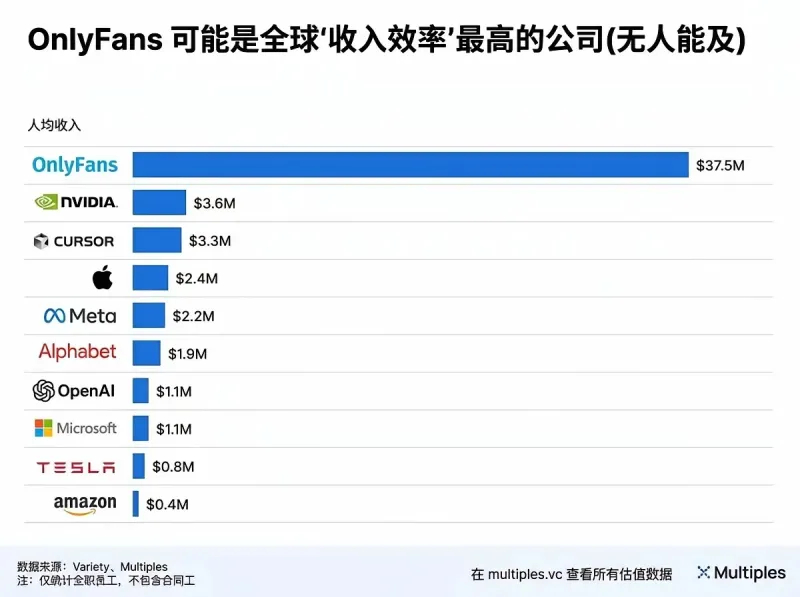 英伟达人均收入达到OnlyFans的十分之一 