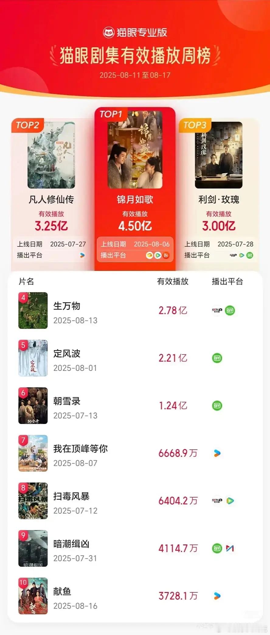 《锦月如歌》周榜双榜登顶➕灯塔单日破新高5200w➕成绩很好，周也算是扛住了！有