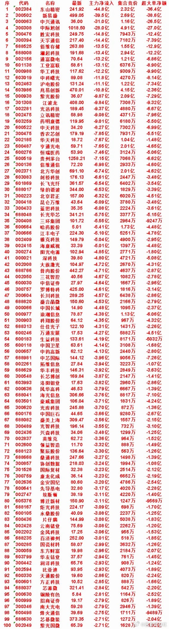 7月17日尾盘30分钟，主力卖出的50名单！北京君正：净流入 -6.32亿，集合