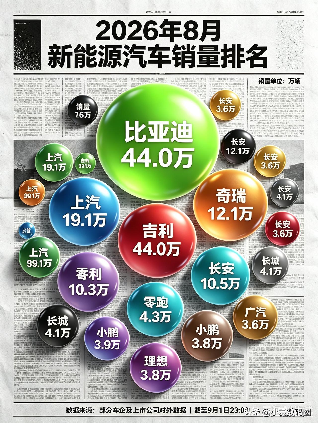 9月1日，比亚迪交出8月成绩单：44万辆新能源汽车，销量再攀新台阶，更是断层式领
