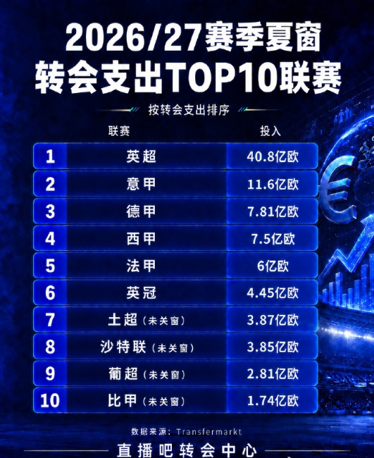 💰“英钞” 火力全开！2026 夏窗全球联赛转会投入 TOP10 榜单出炉，英