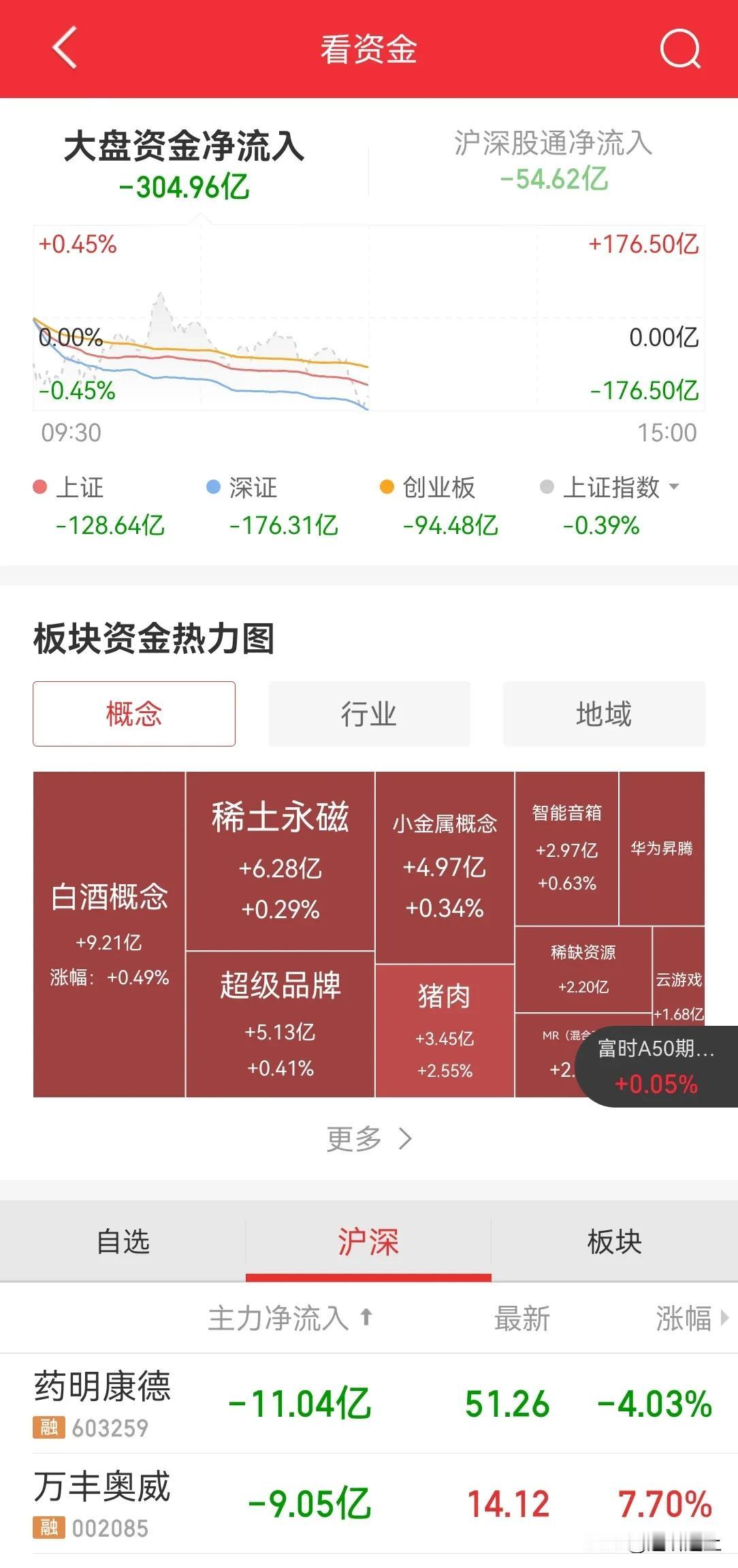 大盘今日指数小幅度震荡，中小盘个股大幅度调整，不过整体无需害怕，二次上涨趋势中震