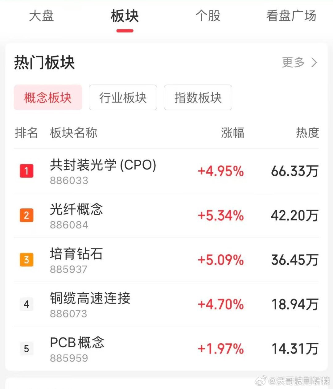 CPO光模块涨停潮、光纤涨停潮、PCB涨停潮今天暴涨的这个三板块从去年到今年是巨