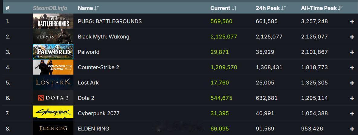 #黑神话悟空# Steam同时在线人数突破220万，仅次于PUBG历史最高在线人