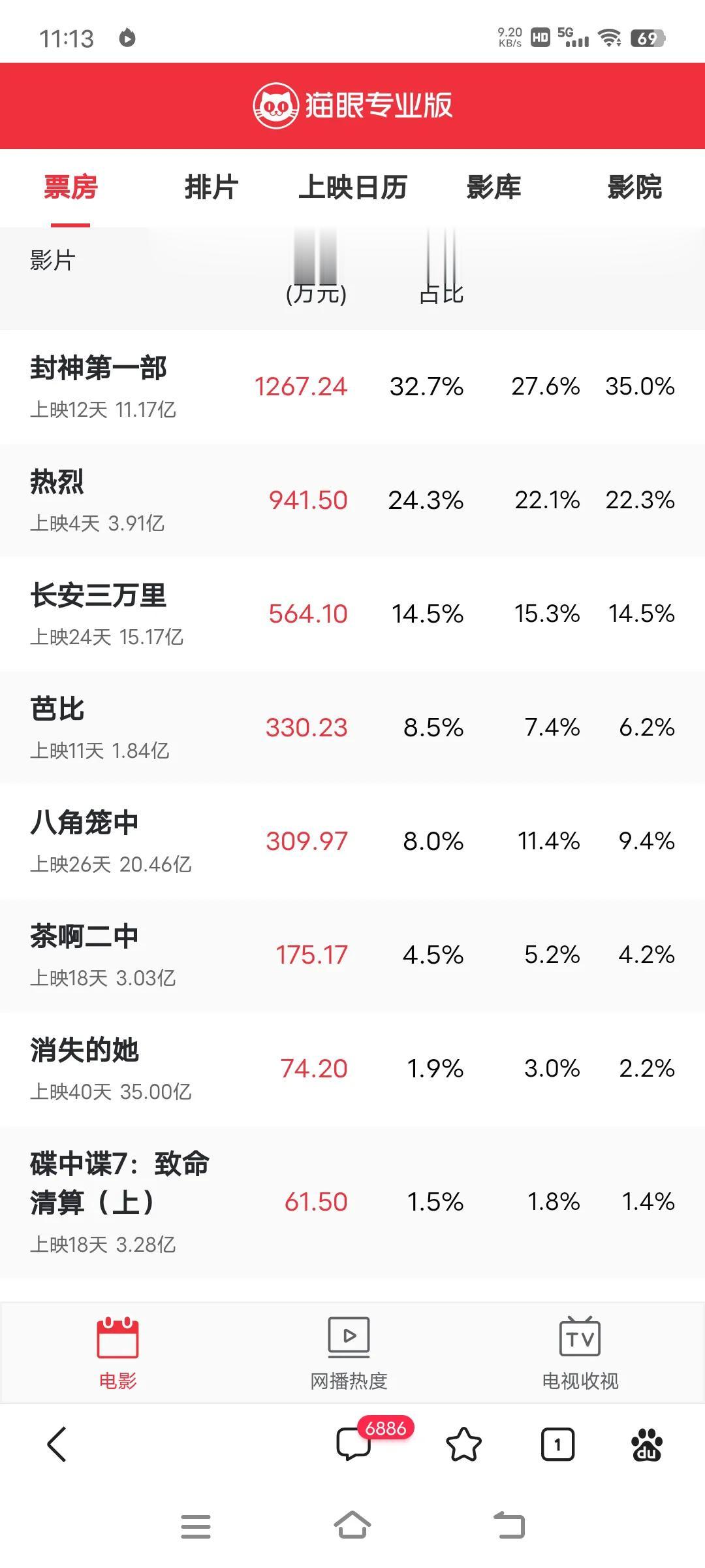 消失的她，票房35亿！八角笼中，票房20亿！长安三万里，票房15亿！封神，票房1