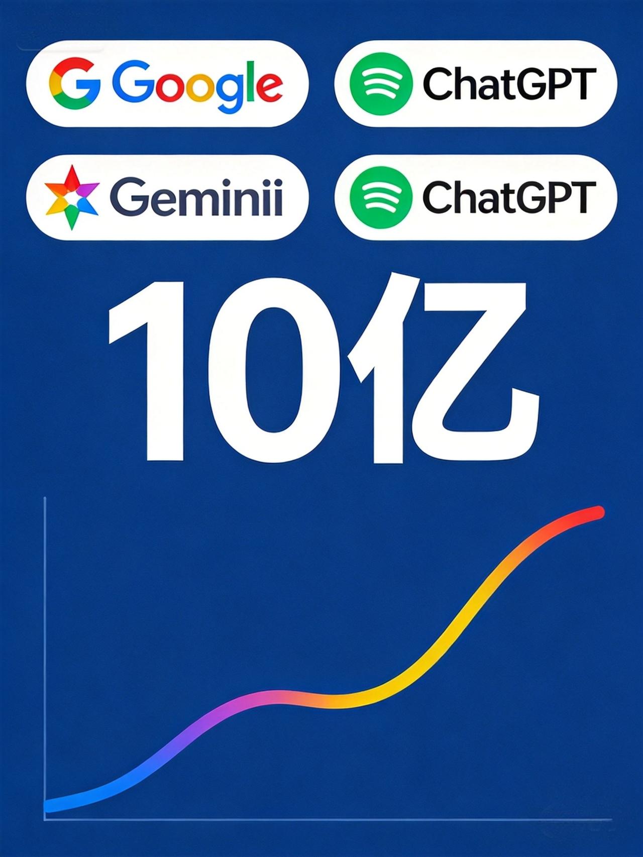 Gemini月活破10亿追平ChatGPT：谷歌终于有了一款跟ChatGPT打平