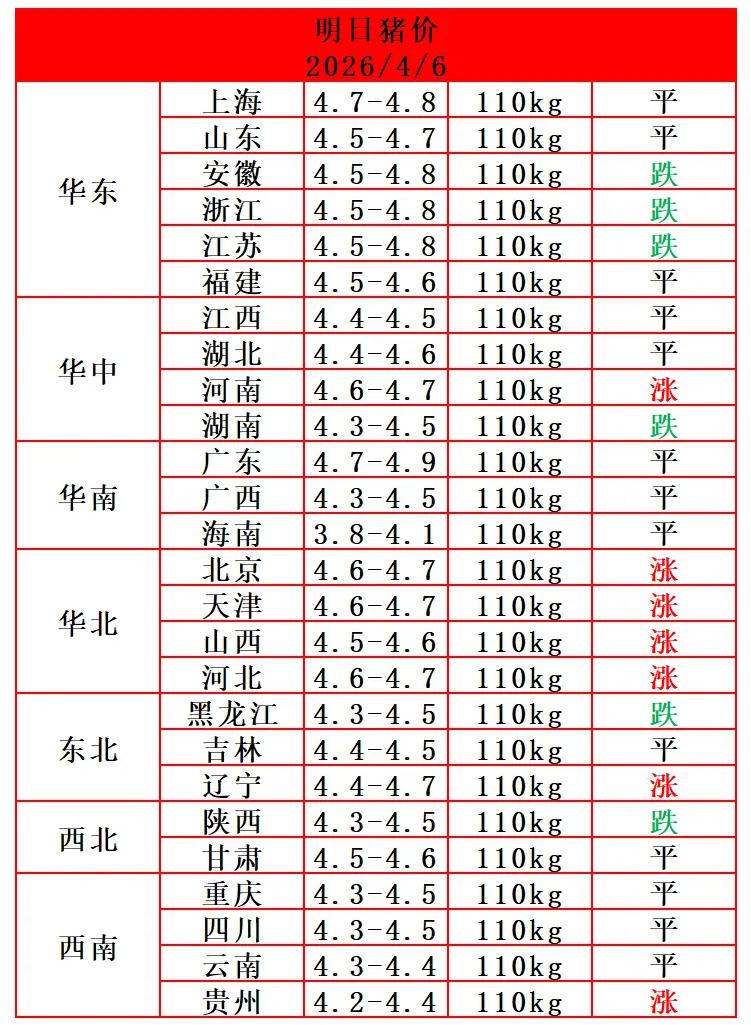 明天（4月6日）猪价涨了，多省猪价反弹上涨。现在猪价已经进入冬天，那么离春天也就