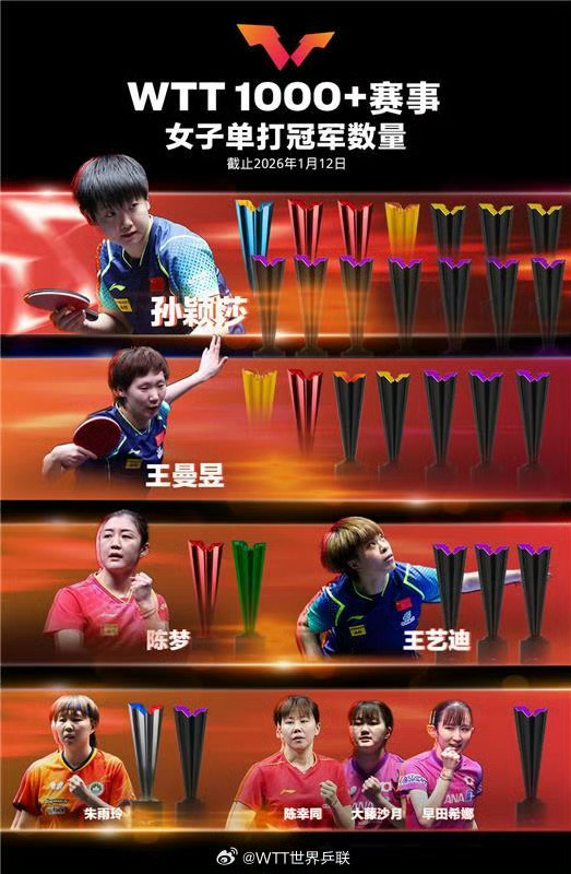 两行大奖杯🏆孙颖莎王楚钦满屏的奖杯孙颖莎连续183周霸榜世一