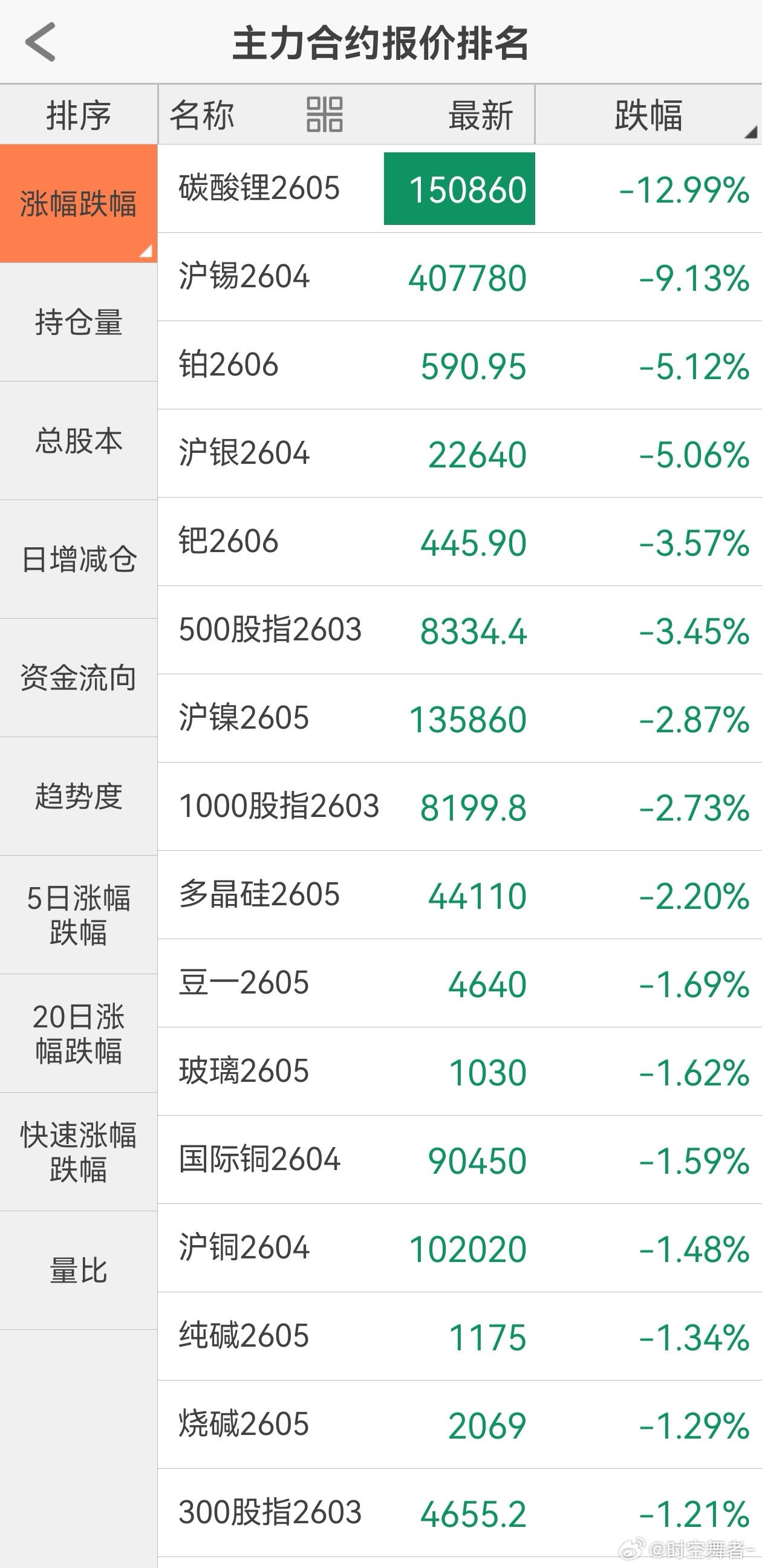 商品冰火两重天，南岸歌舞升平，北岸哀嚎遍野。期货