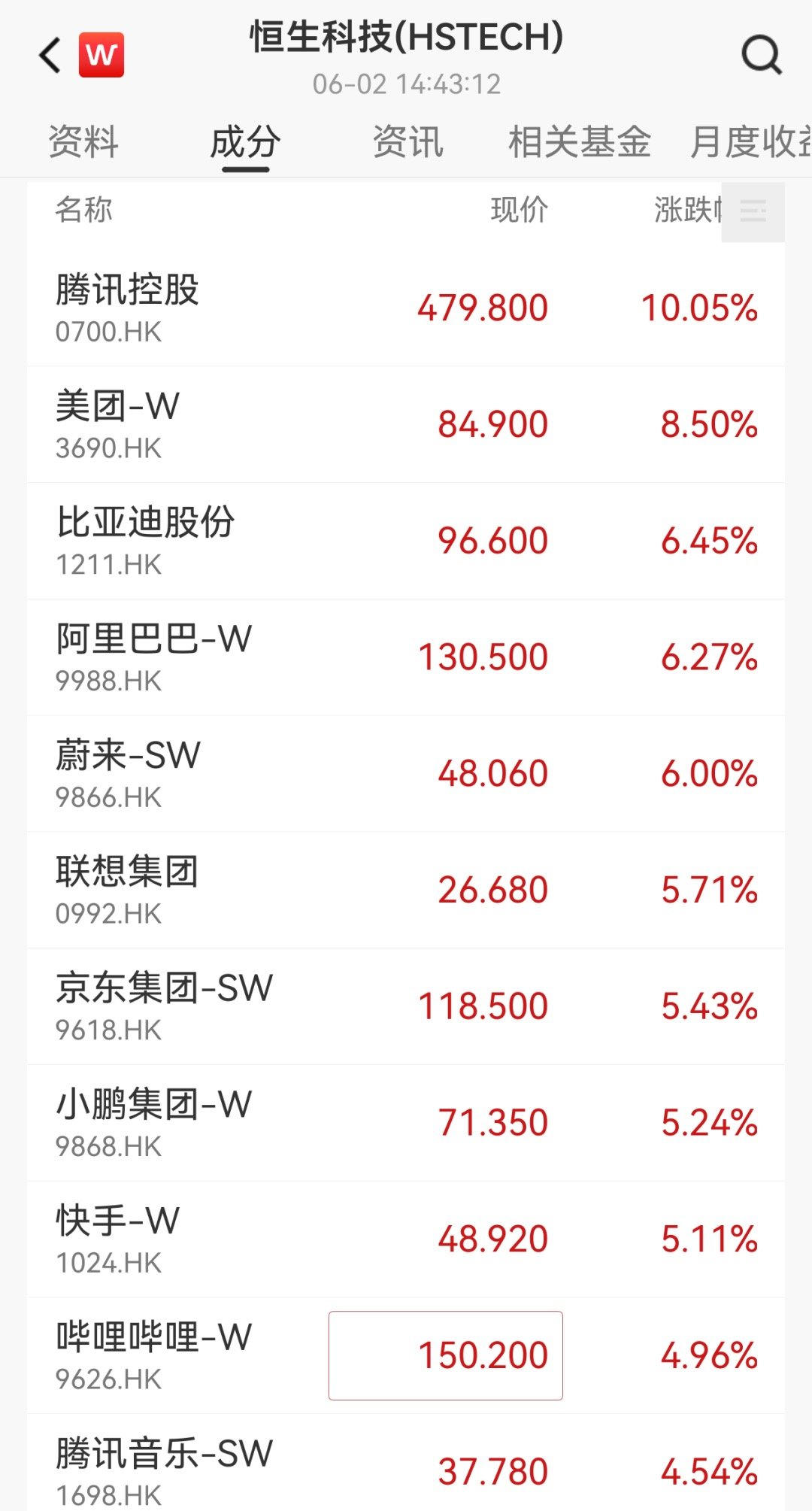 科网股爆发腾讯飙涨6月2日港股市场迎来久违的强势反攻，各大指数全线走高，市场情绪
