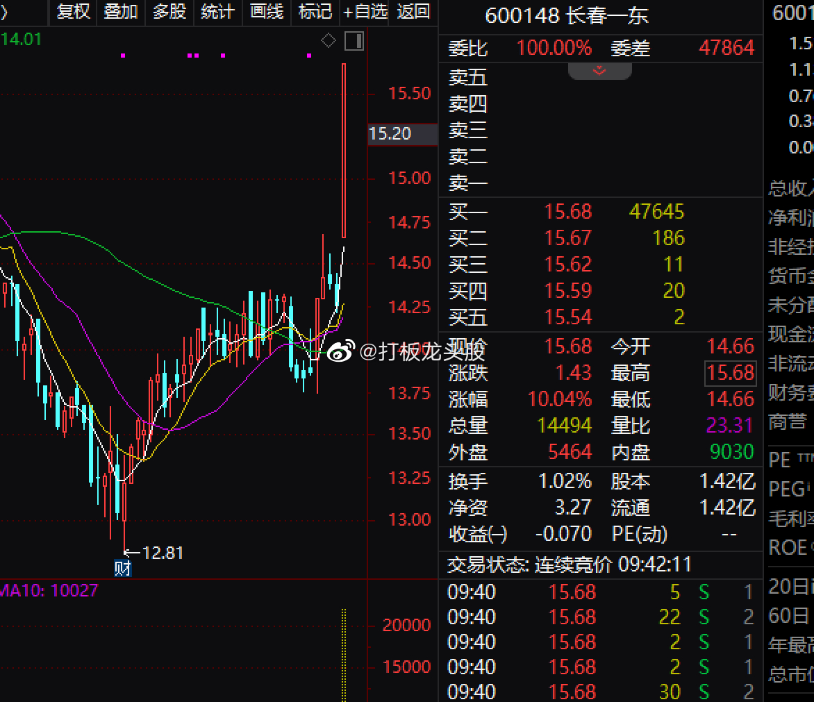 长春一东、中成股份涨停，航天工程、北方国际、中铁装配涨超5%，中国海诚、中国船舶
