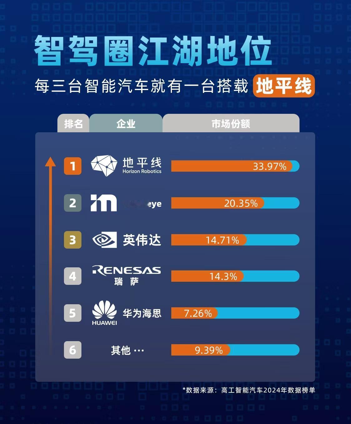 的终极答案找到了！ 
原来我每天开的、打的智能车，三个里就有一个装了地平线的“大