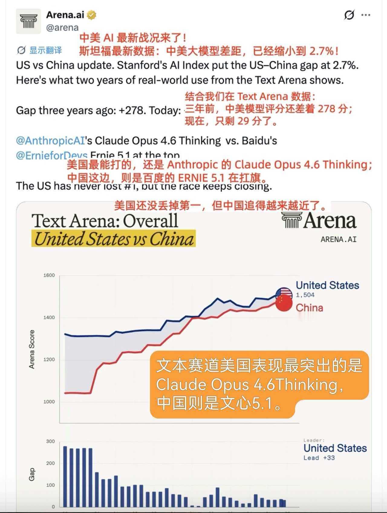 【全球AI格局生变！Claude领跑美国，百度文心三榜登顶】

听说了吗？全球人