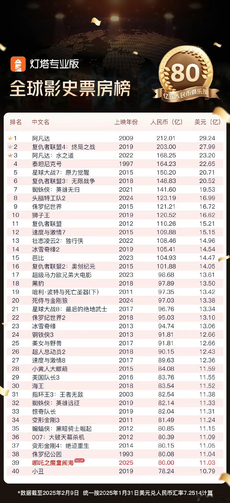 哪吒2全球票房破80亿  据灯塔专业版，截至2月8日18时39分，影片《哪吒之魔